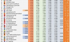 世俱杯官网:本赛季欧联奖金：热刺4500万欧排第一，曼联3600万欧第二